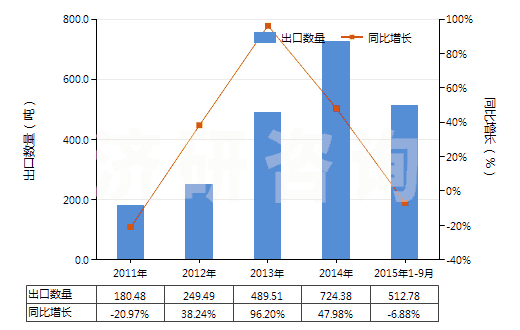 2011-2015年9月中國其他潔齒品(HS33061090)出口量及增速統(tǒng)計